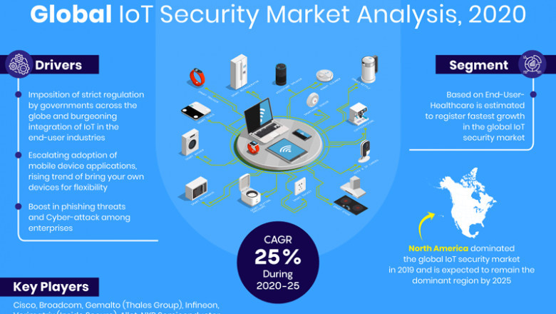 IoT Security Market to witness Stunning Growth by 2025 Covid-19 Analysis