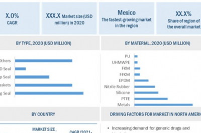 Pharmaceutical Processing Seals Market Opportunity Assessment, Historical Analysis, Regional Trends, Sales Revenue and Forecast