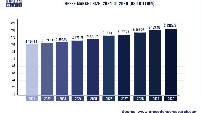 Cheese Market to Expand at a CAGR of 3.22% from 2022 to 2030