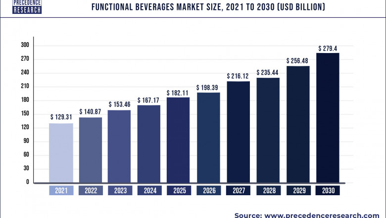 Functional Beverages Market to Expand at a CAGR of 8.94% from 2022 to 2030