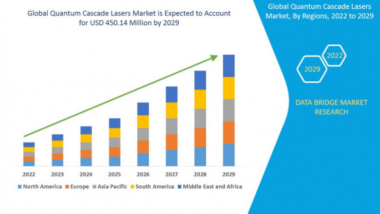 Global Quantum Cascade Lasers Market by Size, Share and Forecasts