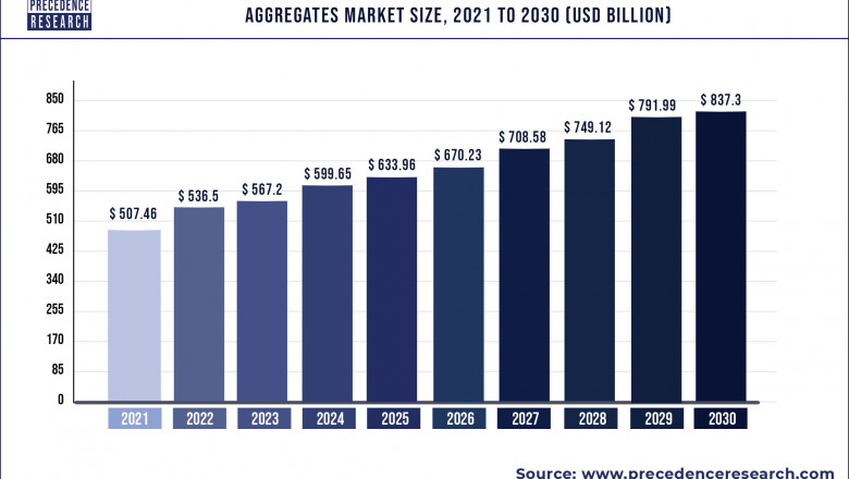 Aggregates Market to Expand at a CAGR of 5.72% from 2022 to 2030