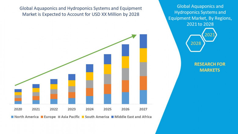 Aquaponics and Hydroponics Systems and Equipment  Market - Trends, Growth, with COVID19 Impact, Forecast By 2028