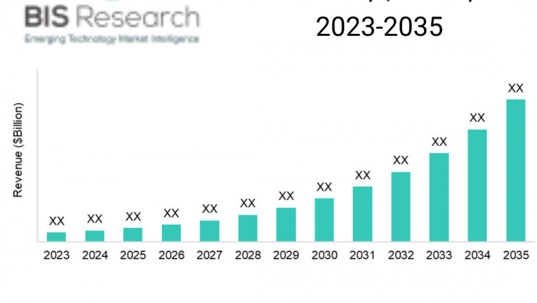 DETAILED BLOG ON URBAN AIR MOBILITY INDUSTRY | BIS RESEARCH ANALYSIS