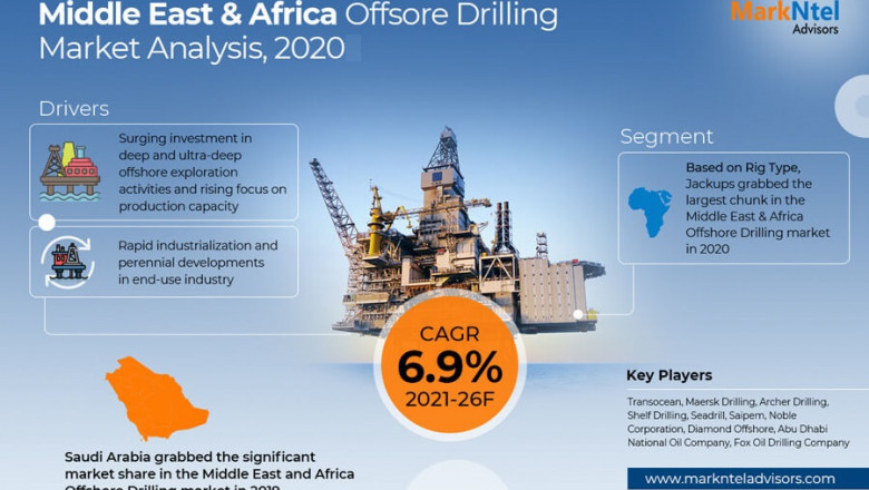 Middle East & Africa Offshore Drilling Market – Middle East & Africa Industry Analysis, Size, Share, Growth, Trends, and Forecast - 2020-25