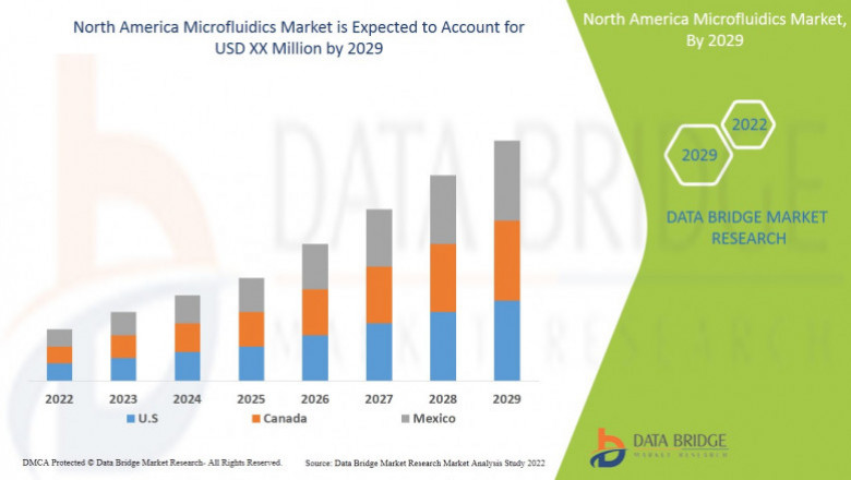 North America Microfluidics Market by Size, Share, Forecasts &amp; Trends