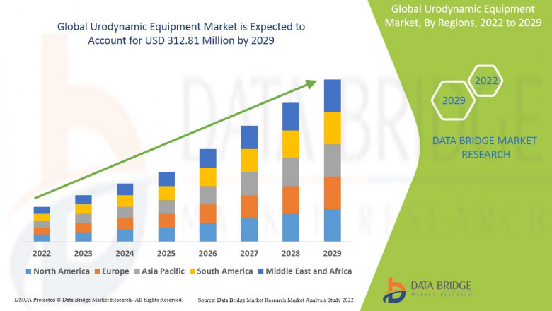 Urodynamic Equipment Market Growth rate, Key Players, Forecast Period