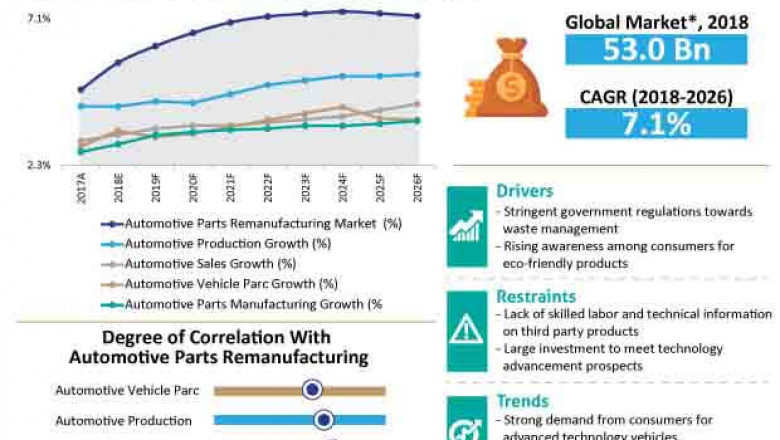 Automotive Parts Remanufacturing Market SWOT Analysis by Key Outlook from 2017-2025