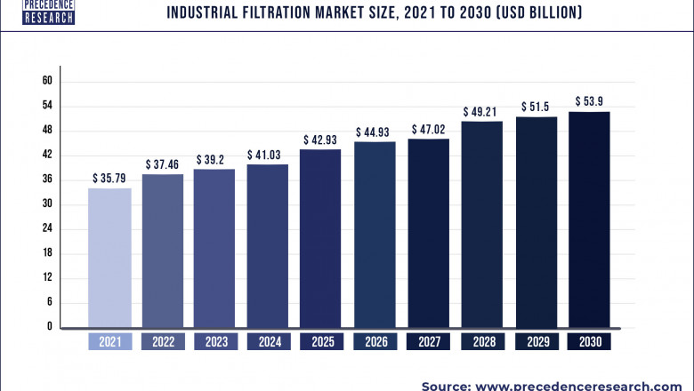 Industrial Filtration Market to Expand at a CAGR of 4.65% from 2022 to 2030