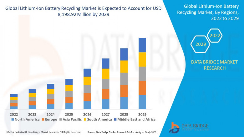 Lithium-Ion Battery Recycling Market: Rising need for business agility with Top Competitors like and Forecast to 2029