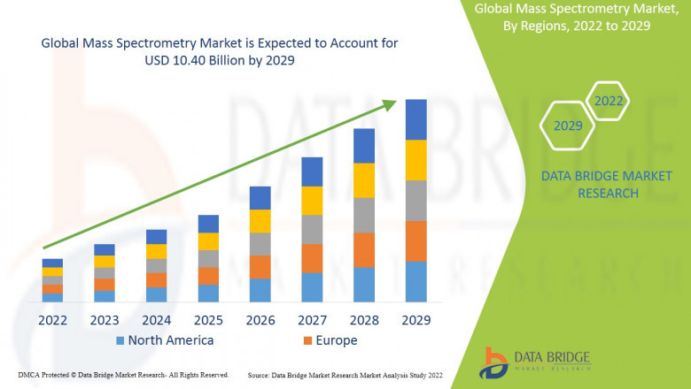 Mass Spectrometry Market 2022 Top Key Players, Demands, Trends and Forecasts to 2029