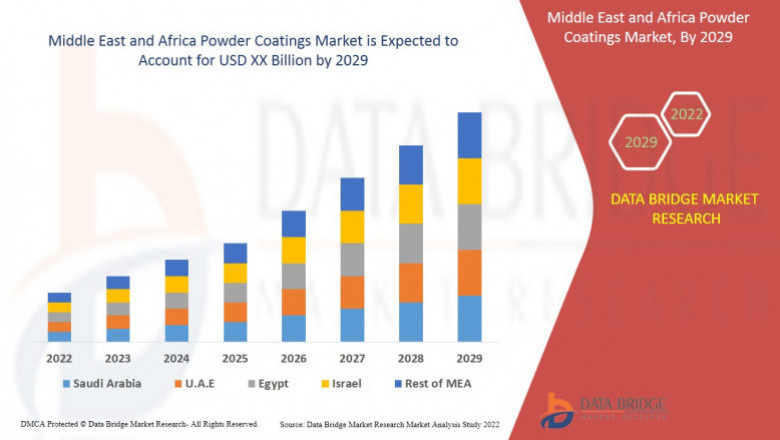 Middle East and Africa Powder Coatings Market, Trends And Forecast To 2028