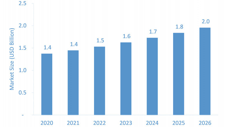 Thyroid Functioning Tests Market to Experience Rebound in Sales post COVID-19