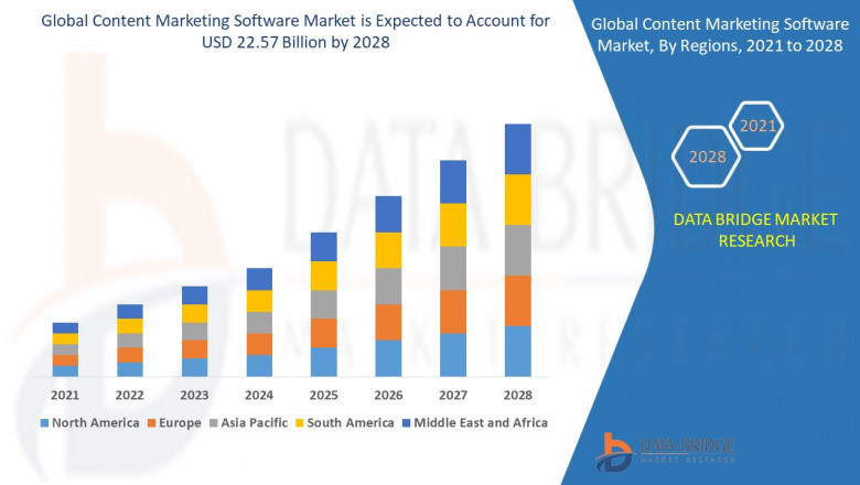 Global Content Marketing Software Market- Insights on Key Trends, COVID-19 Impact, Value Chain Analysis, Strategic Initiatives, and Future Outlook
