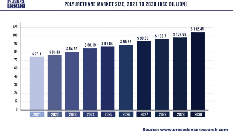 Polyurethane Market to Expand at a CAGR of 4.13% from 2022 to 2030