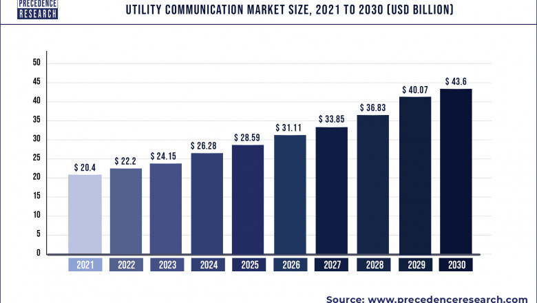Utility Communication Market to Expand at a CAGR of 8.81% from 2022 to 2030
