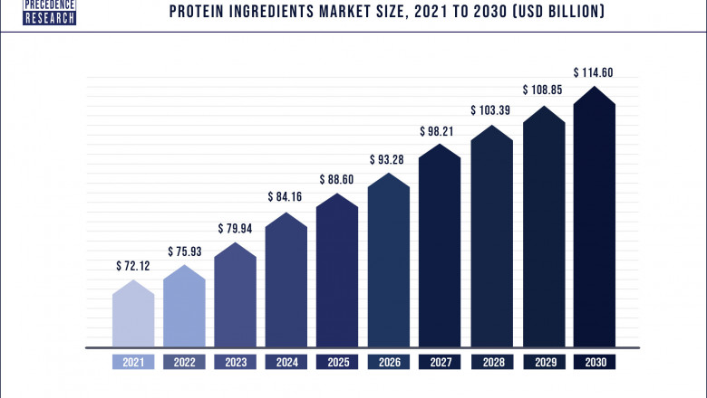 Protein Ingredients Market to Expand at a CAGR of 5.9% from 2022 to 2030