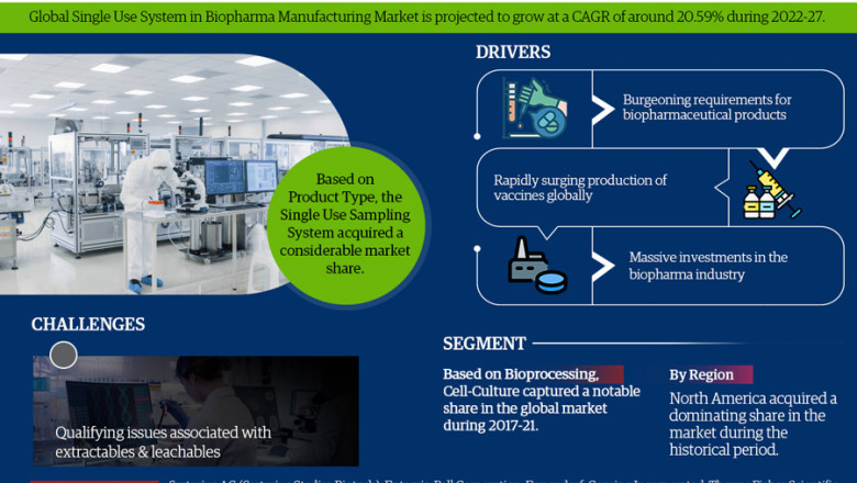 Single Use System in Biopharma Manufacturing Market to grow at 20.59% CAGR by 2027| MarkNtel Advisors