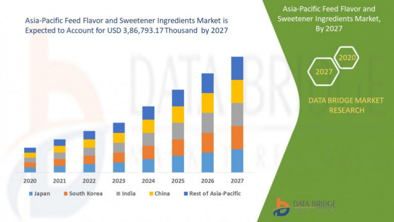 Asia-Pacific Feed Flavor and Sweetener Ingredients Market Industry Keyplayer