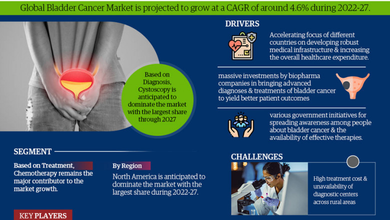Bladder Cancer Market Research for 2022-27 providing information on Key Players, Growth Drivers and Industry challenges