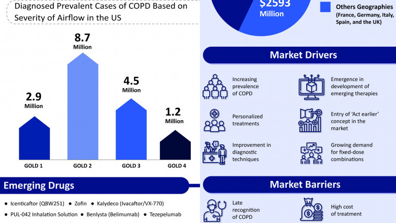 Chronic Obstructive Pulmonary Disease Market Insight, Epidemiology And Market Forecast - 2032