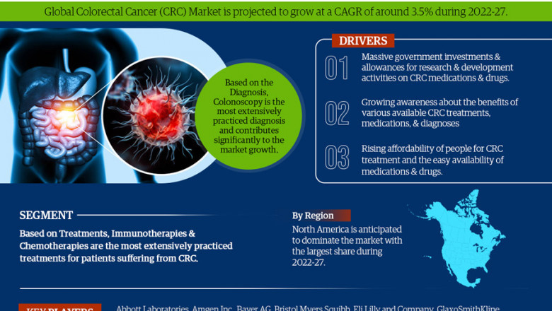 Colorectal Cancer (CRC) Market Set for Rapid Growth and Trend by 2022-27