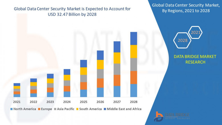 Data Center Security Market Size 2022 Study Report including Competitive Vendors in Top Regions and Countries, Market Overview, Opportunities, Driving Force and Forecast to 2028