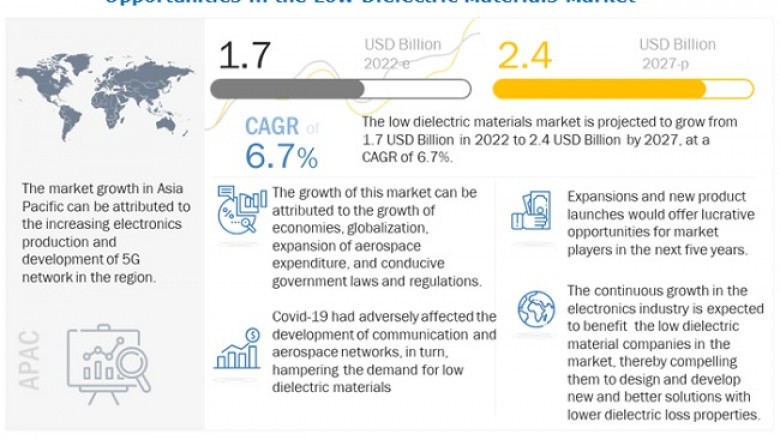 Low Dielectric Materials Market Forecast to Reach $2.4 billion by 2027- Exclusive Report by MarketsandMarkets™