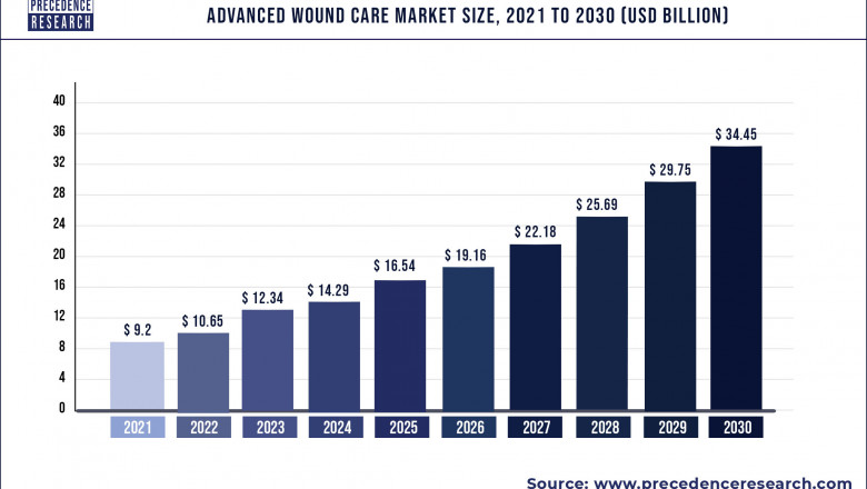 Advanced Wound Care Market to Expand at a CAGR of 15.8% from 2022 to 2030