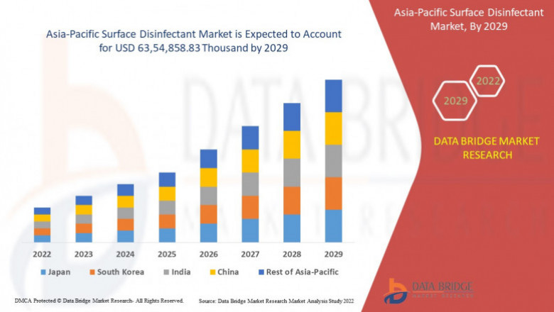 Asia-Pacific Surface Disinfectant Market Industry Growth by CAGR of 7.7%