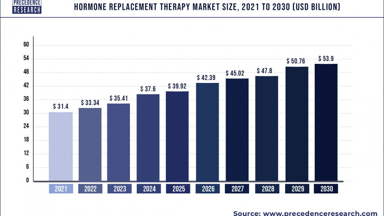 Hormone Replacement Therapy Market to Expand at a CAGR of 6.4% from 2022 to 2030