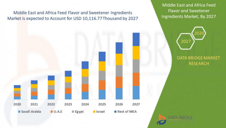 Middle East and Africa Feed Flavor and Sweetener Ingredients Market, Trends And Forecast To 2028