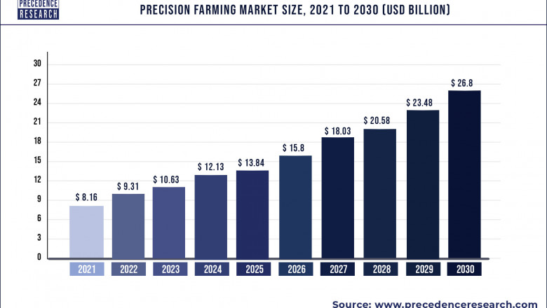 Precision Farming Market to Expand at a CAGR of 14.13% from 2022 to 2030