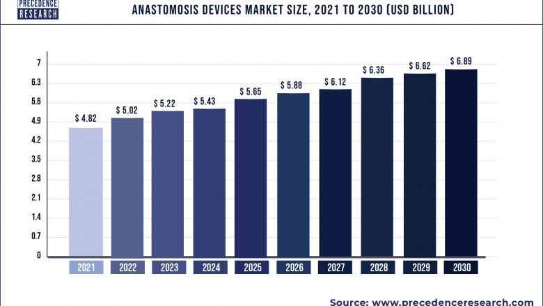 Anastomosis Devices Market to Expand at a CAGR of 4.05% from 2022 to 2030