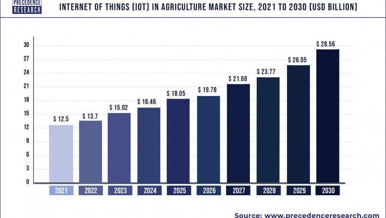 Internet of Things (IoT) in Agriculture Market to Expand at a CAGR of 9.62% from 2022 to 2030