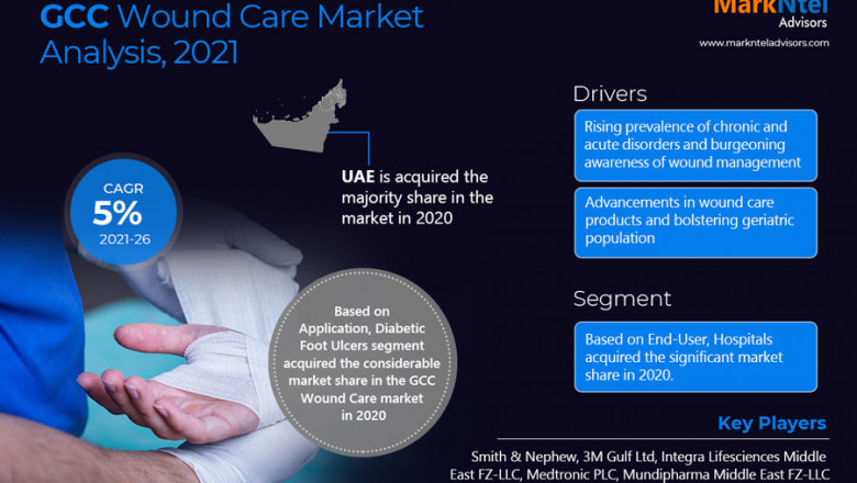 GCC Wound Care Market: Industry Analysis 2021 and Future Scope Estimation to 2026