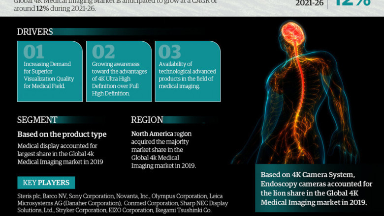 4K Medical Imaging Market Research for 2021-26 providing information on Key Players, Growth Drivers and Industry challenges