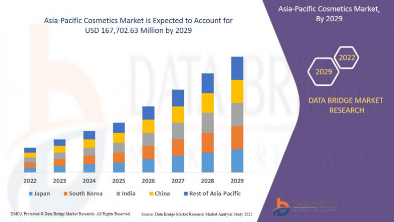 Asia-Pacific Cosmetics Market Industry Growth by CAGR of 6.5%