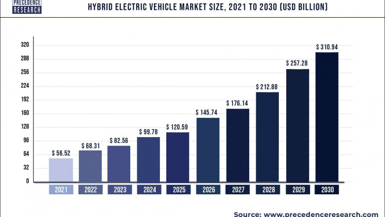 Hybrid Electric Vehicle Market to Expand at a CAGR of 20.86% from 2022 to 2030