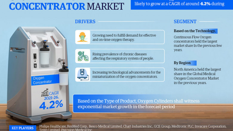 Medical Oxygen Concentrator Market – Global Industry Analysis, Size, Share, Growth, Trends, and Forecast – 2021-26