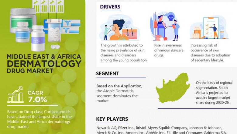 Middle East & Africa Dermatology Drugs Market: Industry Analysis 2021 and Future Scope Estimation to 2026