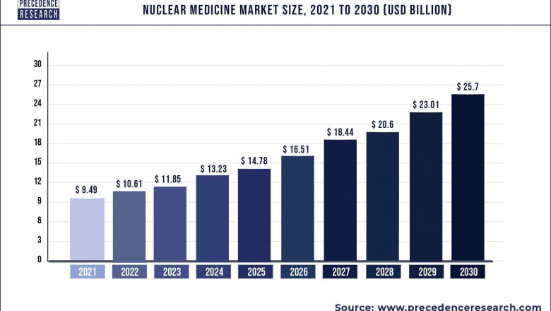 Nuclear Medicine Market to Expand at a CAGR of 11.47% from 2022 to 2030