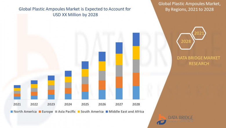 Plastic Ampoules Market Report Covers Future Trends With Research 2022 to 2028