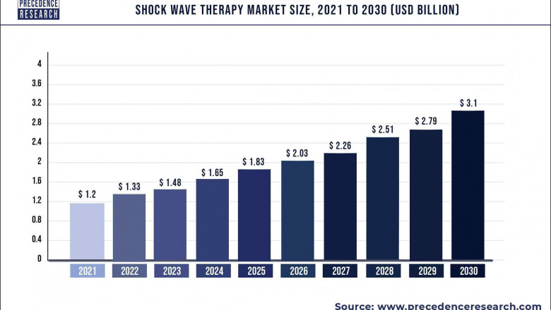 Shock Wave Therapy Market to Expand at a CAGR of 11.12% from 2022 to 2030