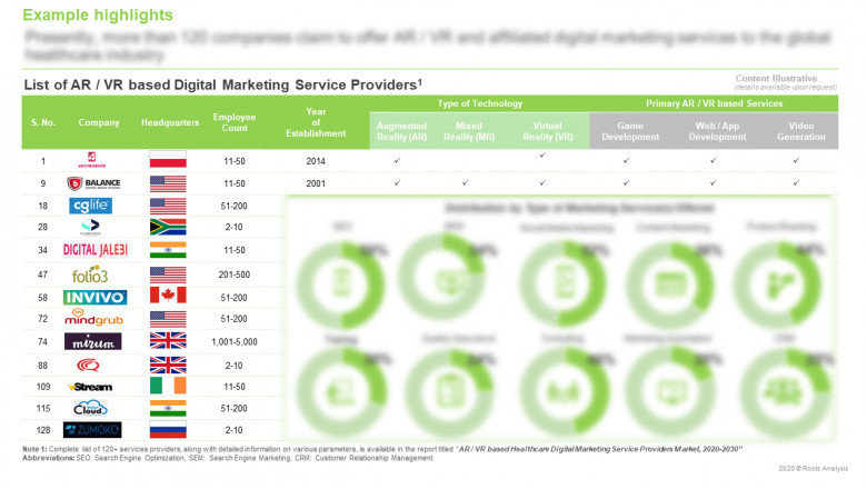 The AR / VR based Healthcare Digital Marketing Service Providers Market, 2020-2030