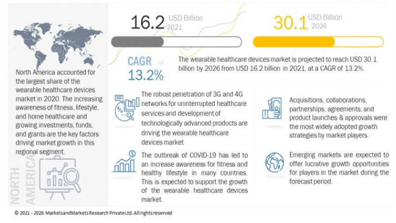 Wearable Medical Devices Market : Size, share, Trends, Top Players and Forecast