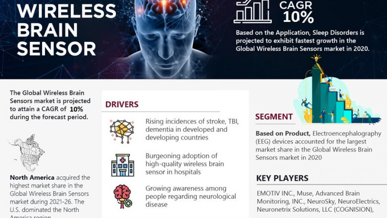 Wireless Brain Sensors Market Size, Growth Opportunities, Statistics, Market Scope, Trends Analysis & Global Industry Forecast Report 2021-26