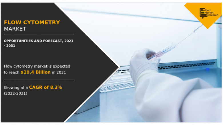 Flow Cytometry Market Size, Key Market Players, SWOT, Revenue Growth Analysis, 2031