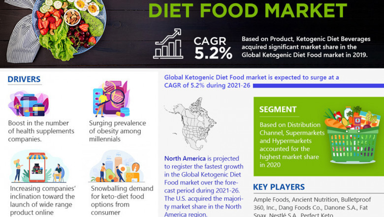 Global Ketogenic Diet Food Market will touch New Level in Upcoming Year by Key Players