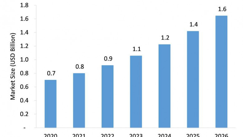 Moving Bed Bioreactor (MBBR) Market to Witness Expansion During 2021-2026